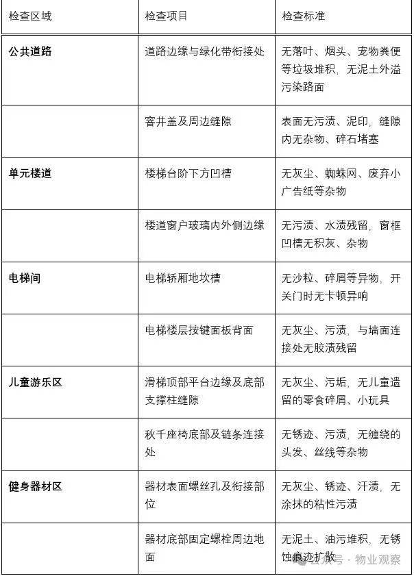 物業(yè)保潔服務(wù) “隱形細(xì)節(jié)” 檢查表