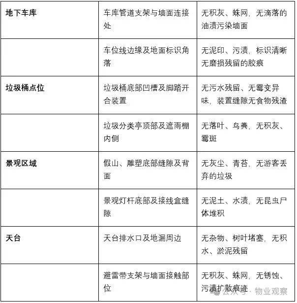 物業(yè)保潔服務(wù) “隱形細(xì)節(jié)” 檢查表
